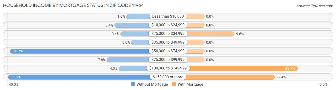 Household Income by Mortgage Status in Zip Code 11964