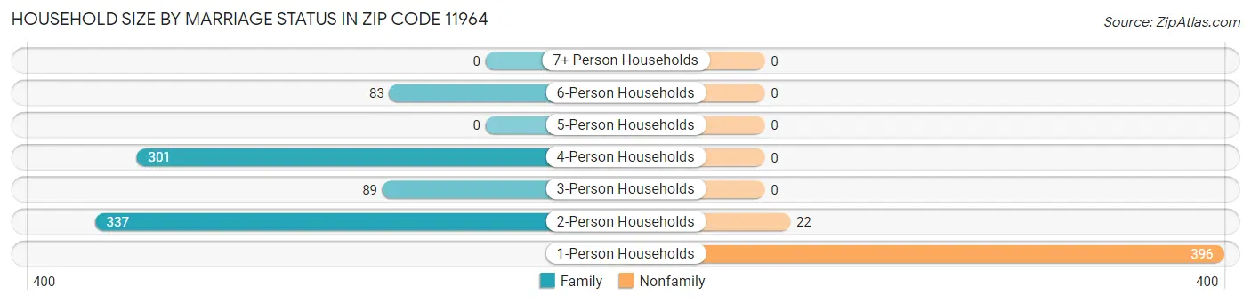 Household Size by Marriage Status in Zip Code 11964