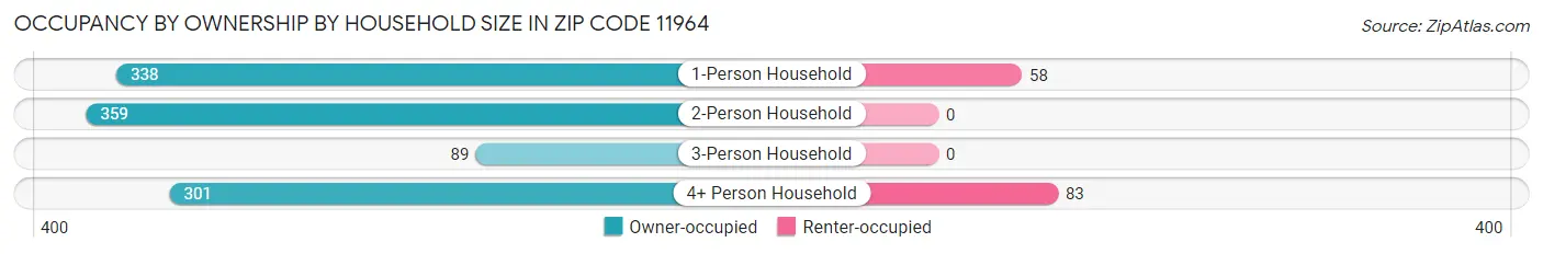Occupancy by Ownership by Household Size in Zip Code 11964