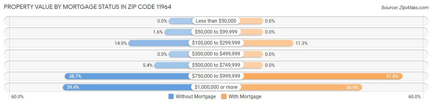 Property Value by Mortgage Status in Zip Code 11964
