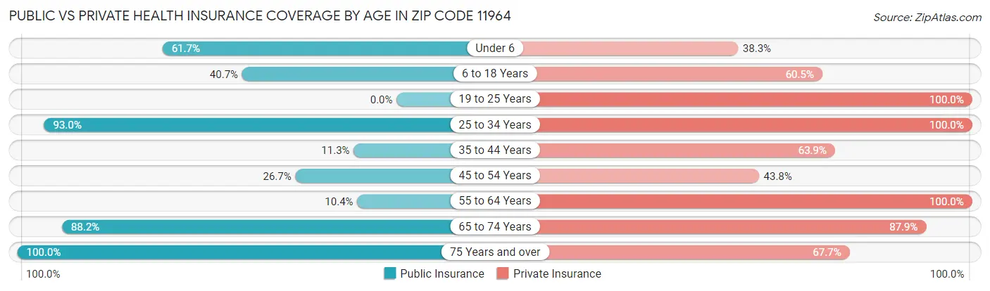 Public vs Private Health Insurance Coverage by Age in Zip Code 11964