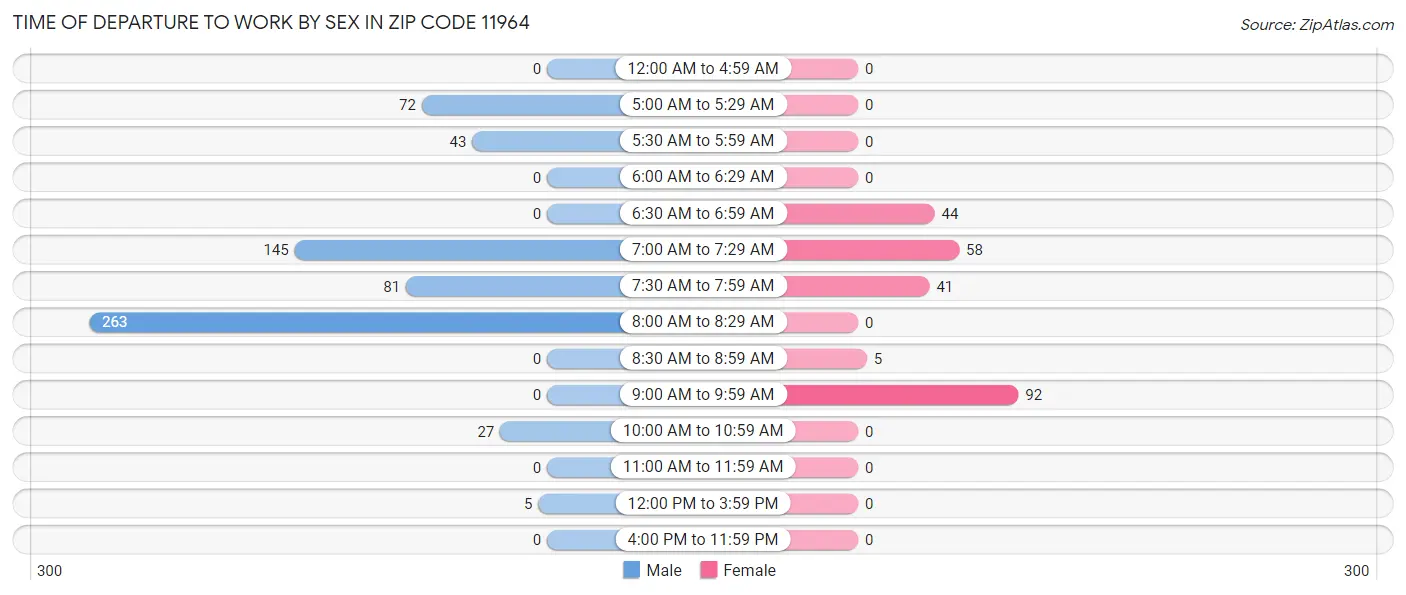 Time of Departure to Work by Sex in Zip Code 11964