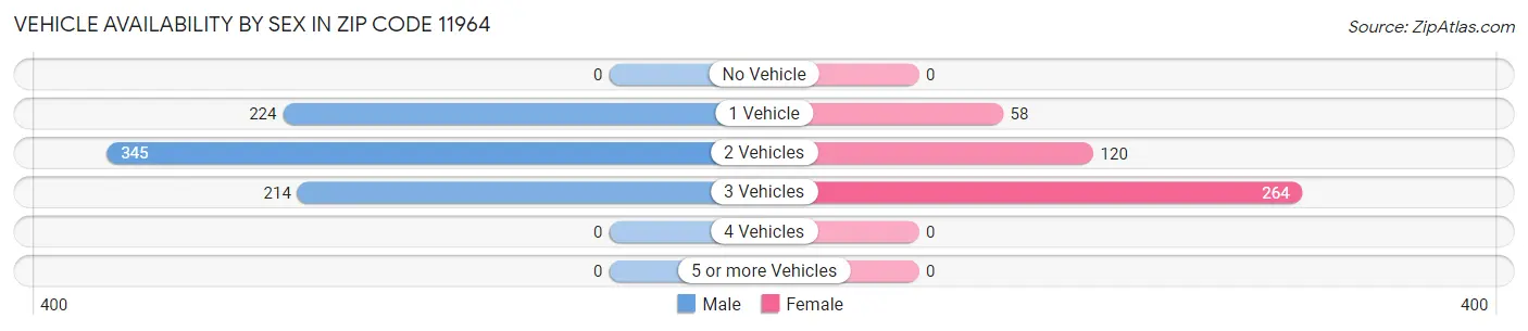 Vehicle Availability by Sex in Zip Code 11964