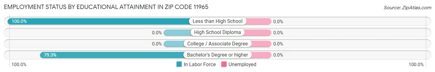 Employment Status by Educational Attainment in Zip Code 11965