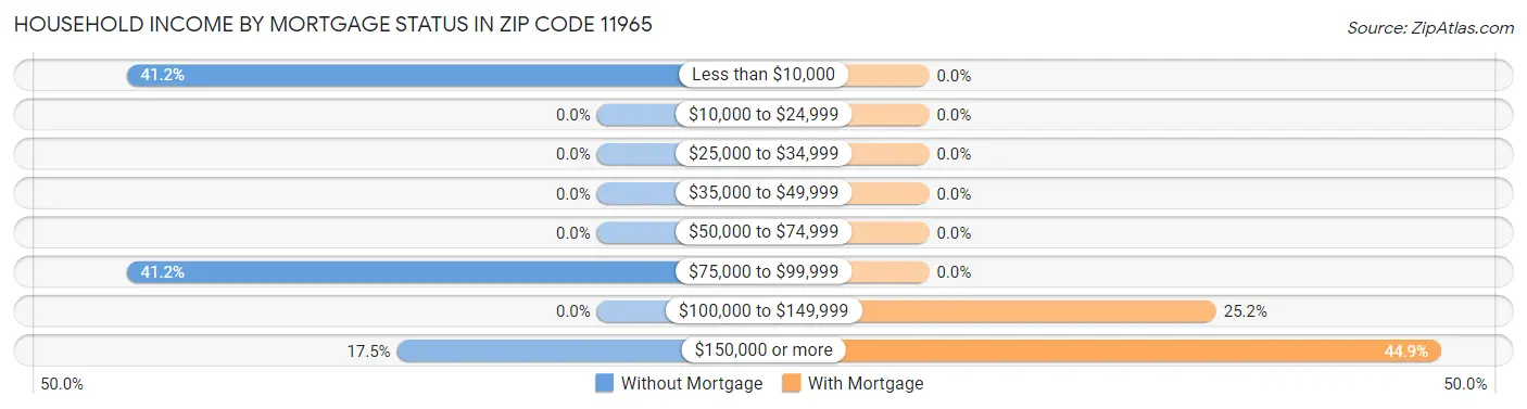 Household Income by Mortgage Status in Zip Code 11965