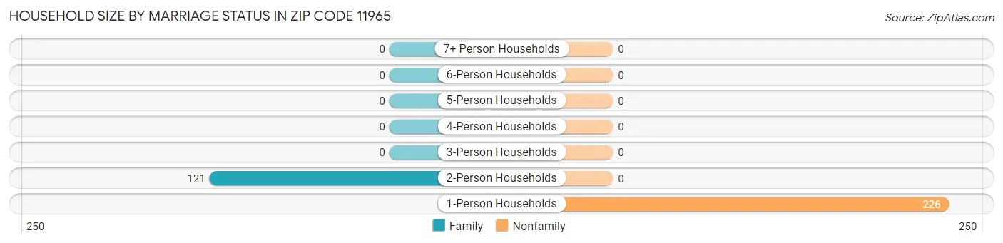Household Size by Marriage Status in Zip Code 11965