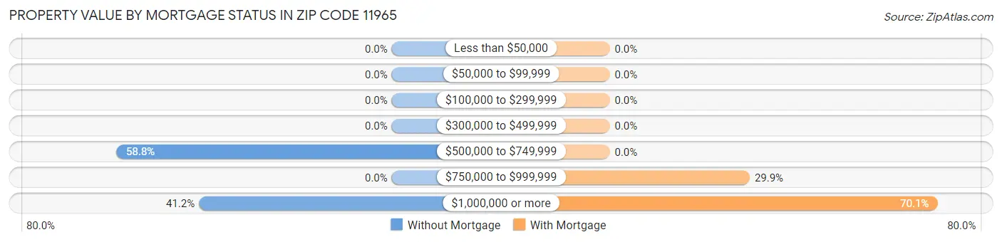 Property Value by Mortgage Status in Zip Code 11965