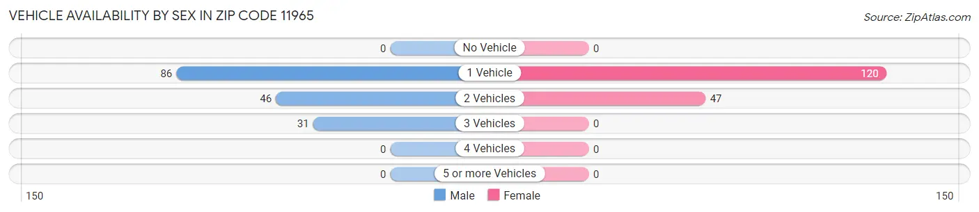 Vehicle Availability by Sex in Zip Code 11965