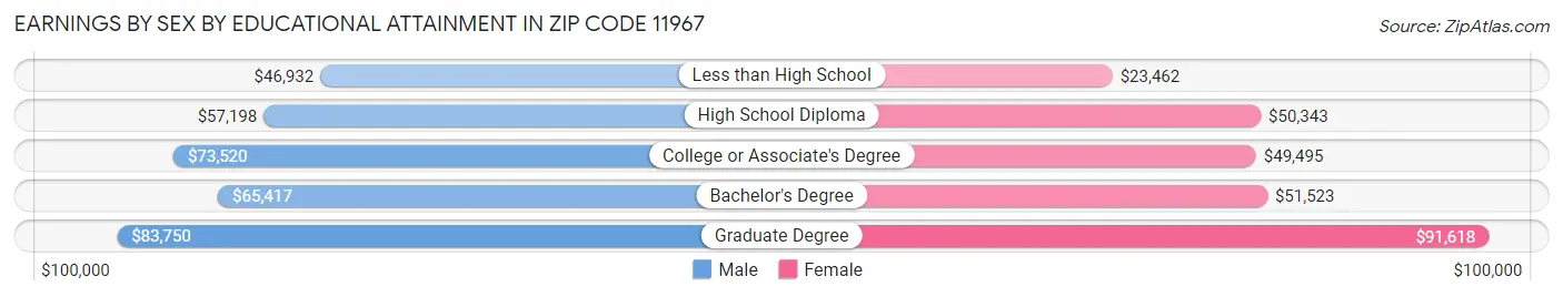 Earnings by Sex by Educational Attainment in Zip Code 11967