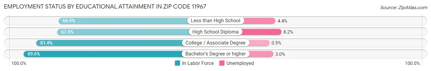 Employment Status by Educational Attainment in Zip Code 11967