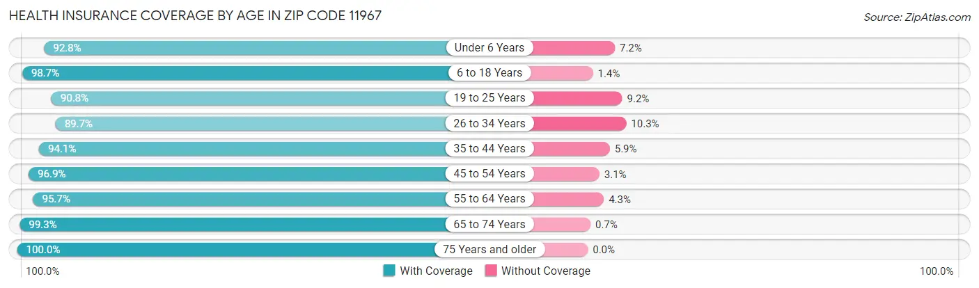 Health Insurance Coverage by Age in Zip Code 11967
