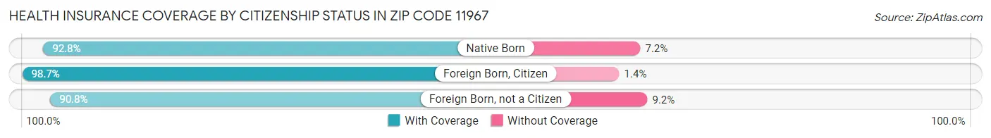Health Insurance Coverage by Citizenship Status in Zip Code 11967