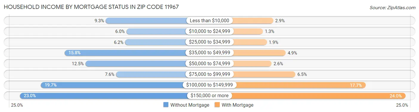 Household Income by Mortgage Status in Zip Code 11967