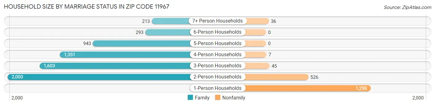 Household Size by Marriage Status in Zip Code 11967