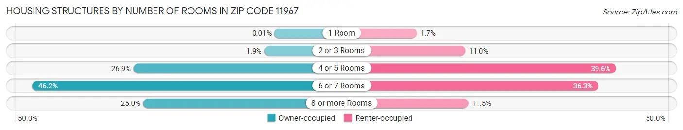 Housing Structures by Number of Rooms in Zip Code 11967