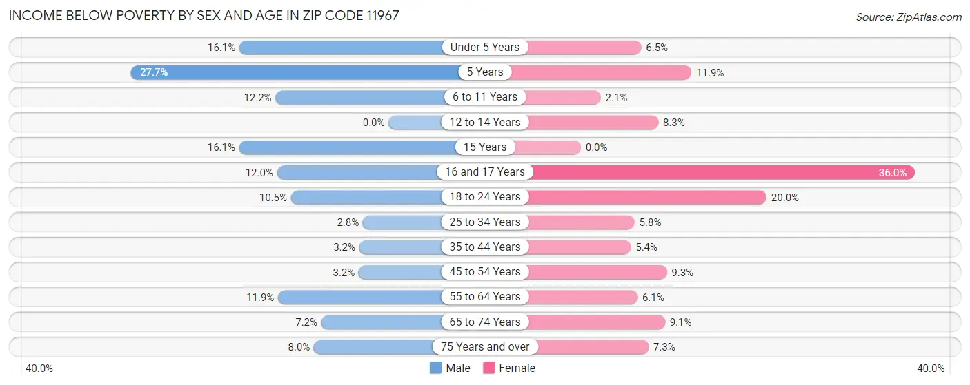 Income Below Poverty by Sex and Age in Zip Code 11967