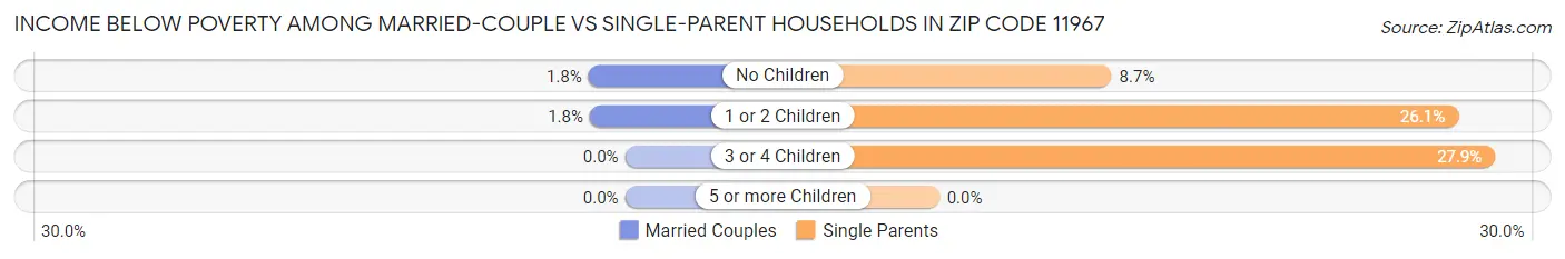 Income Below Poverty Among Married-Couple vs Single-Parent Households in Zip Code 11967