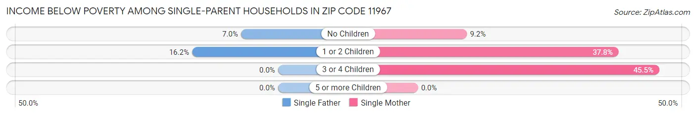 Income Below Poverty Among Single-Parent Households in Zip Code 11967