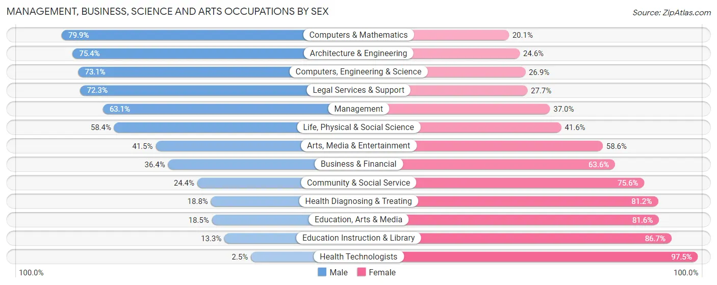 Management, Business, Science and Arts Occupations by Sex in Zip Code 11967