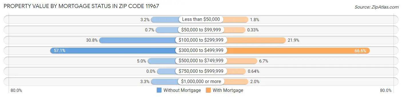 Property Value by Mortgage Status in Zip Code 11967