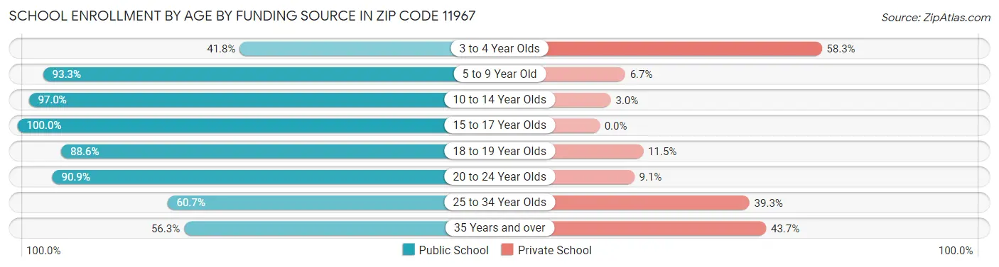 School Enrollment by Age by Funding Source in Zip Code 11967