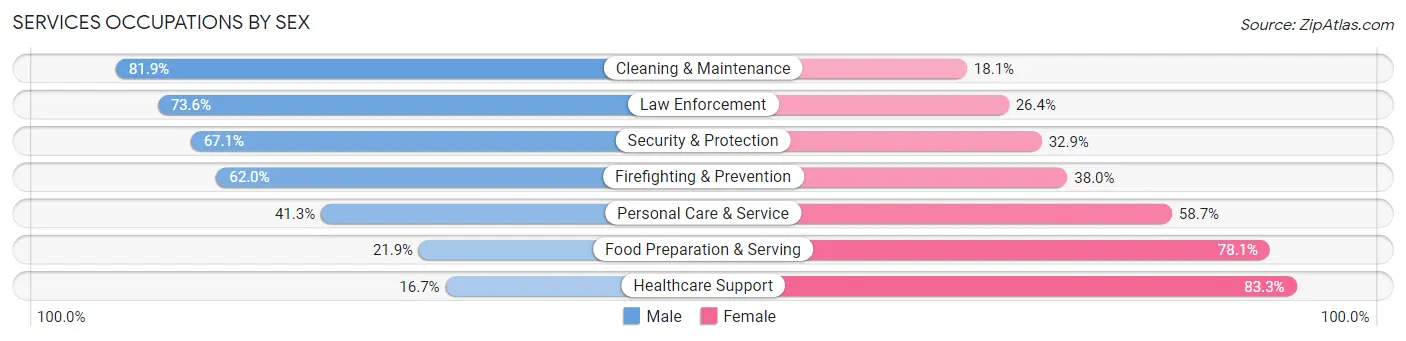 Services Occupations by Sex in Zip Code 11967