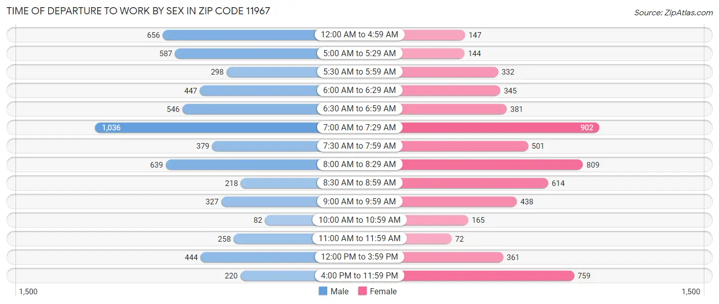 Time of Departure to Work by Sex in Zip Code 11967
