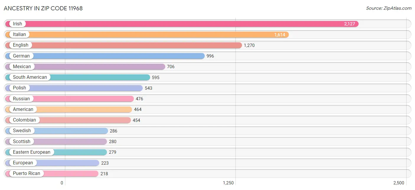 Ancestry in Zip Code 11968