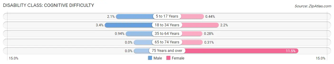 Disability in Zip Code 11968: <span>Cognitive Difficulty</span>