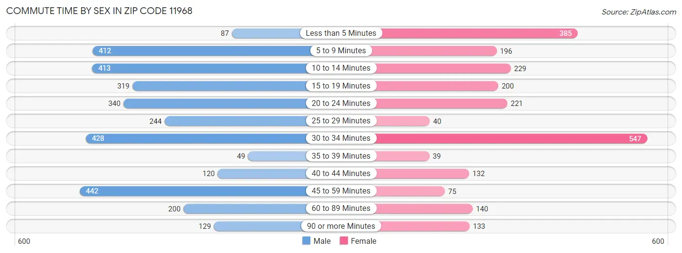 Commute Time by Sex in Zip Code 11968