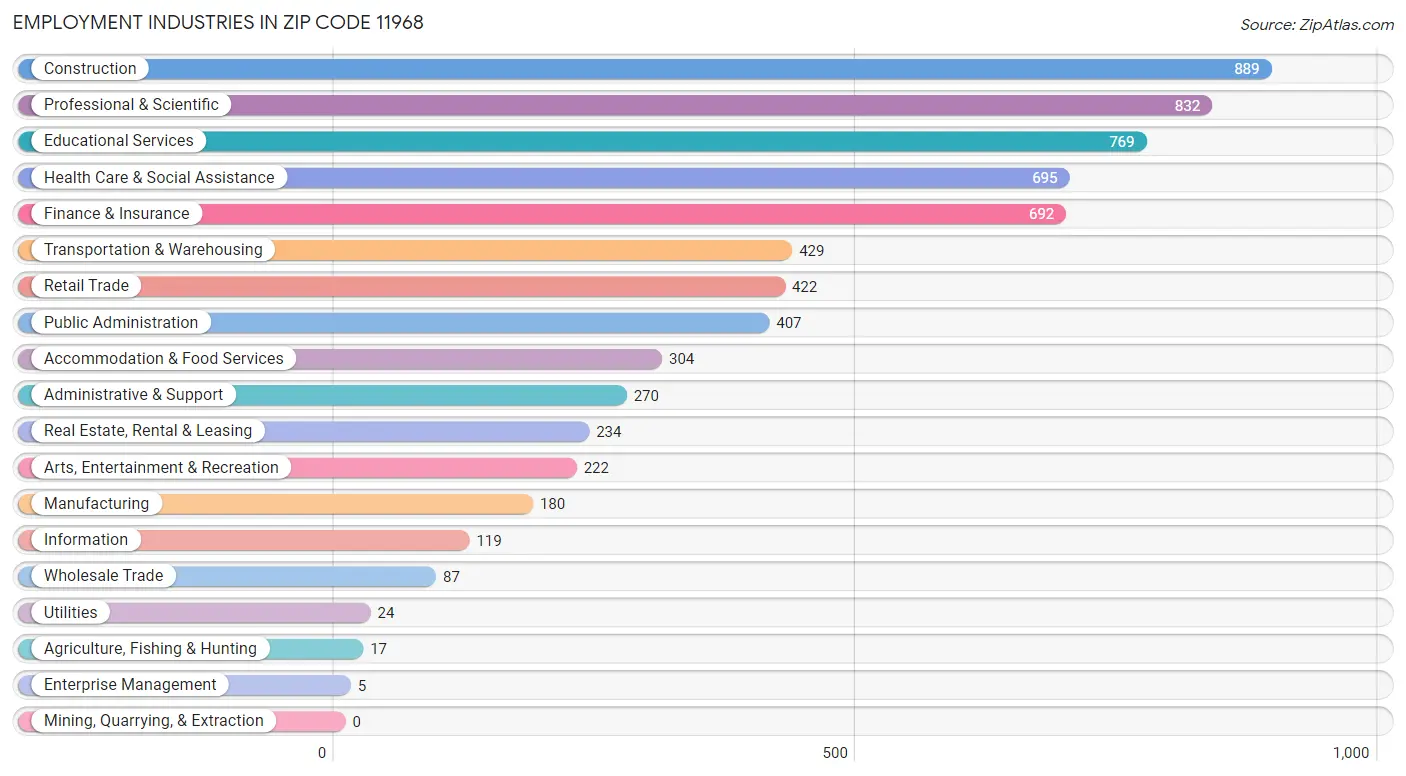 Employment Industries in Zip Code 11968