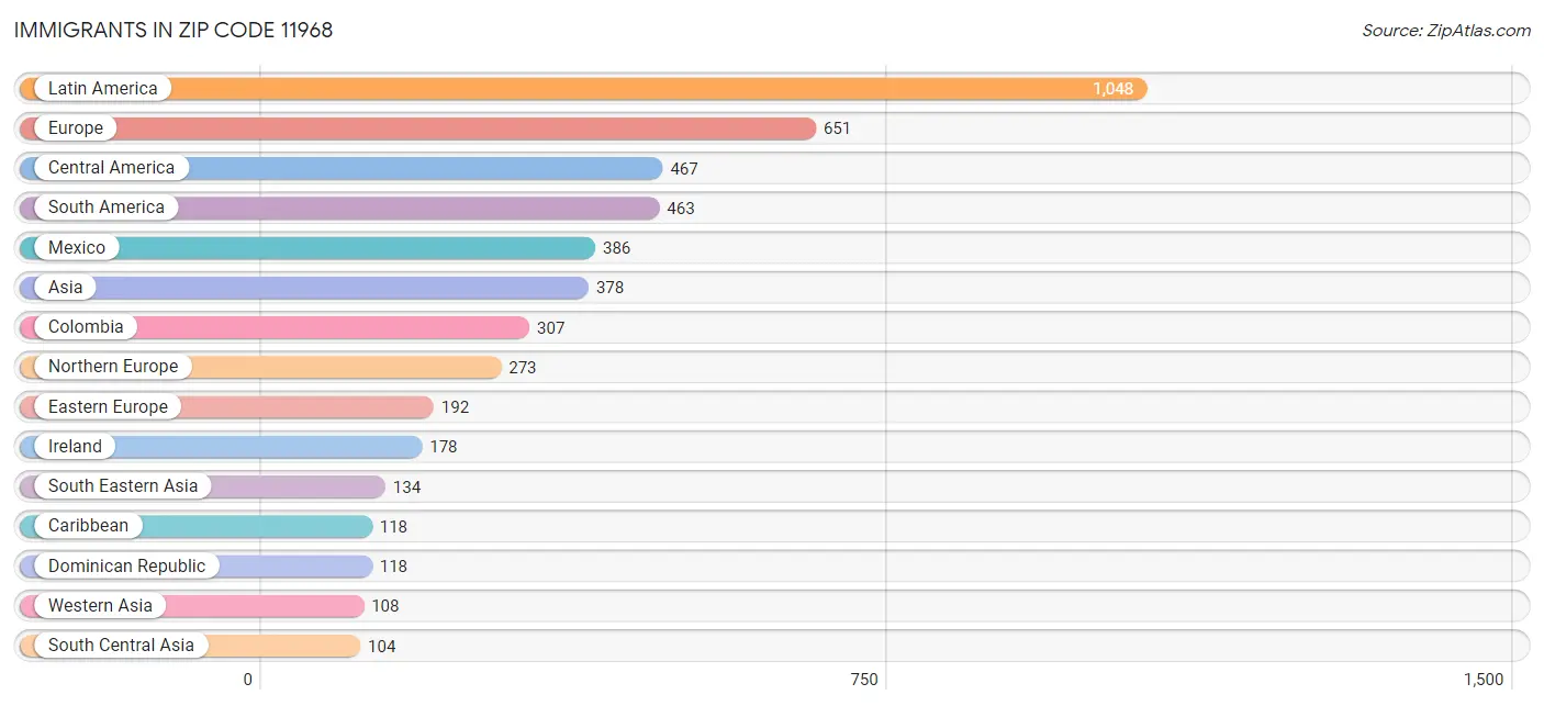 Immigrants in Zip Code 11968
