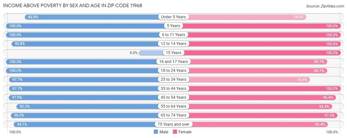 Income Above Poverty by Sex and Age in Zip Code 11968