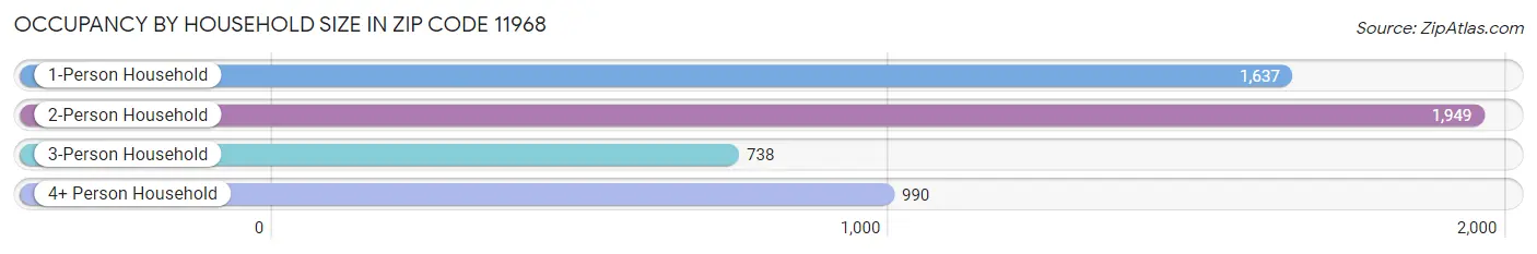 Occupancy by Household Size in Zip Code 11968