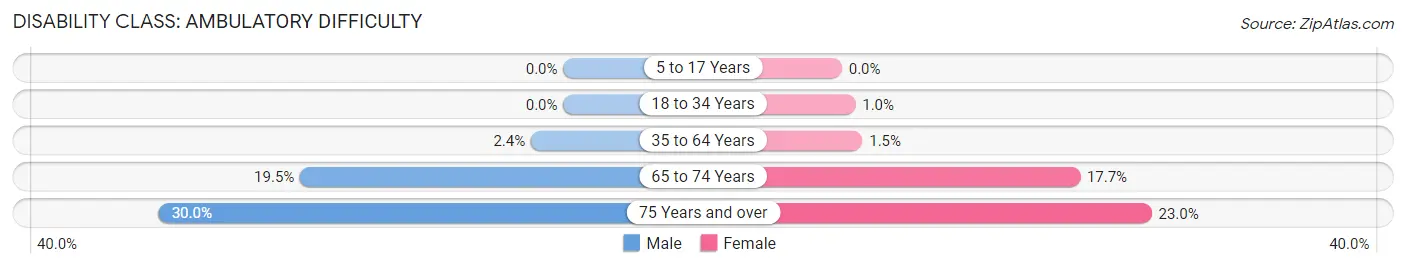 Disability in Zip Code 11971: <span>Ambulatory Difficulty</span>