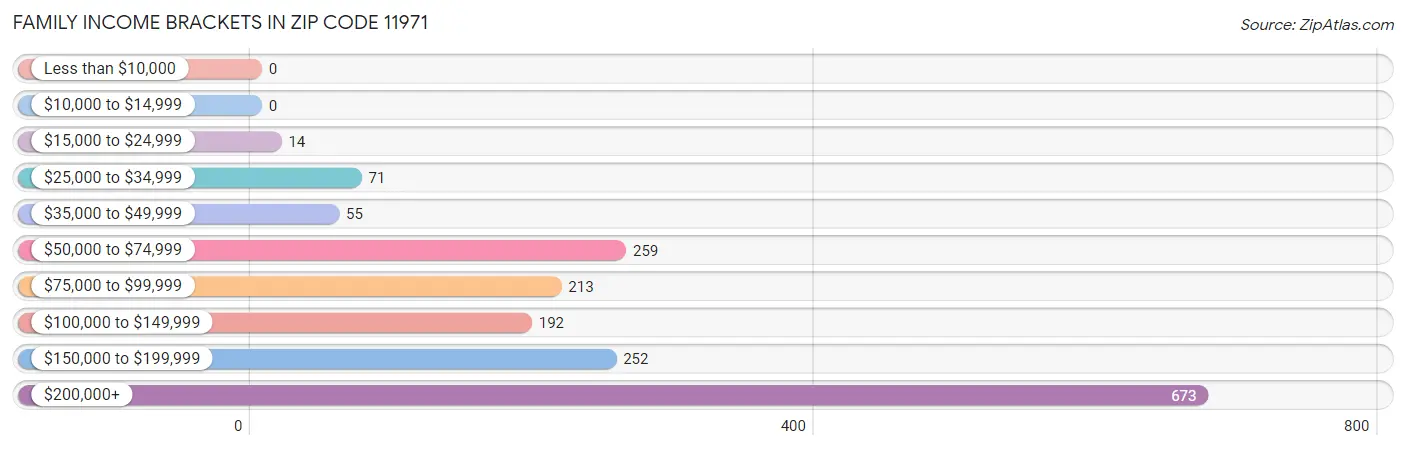 Family Income Brackets in Zip Code 11971