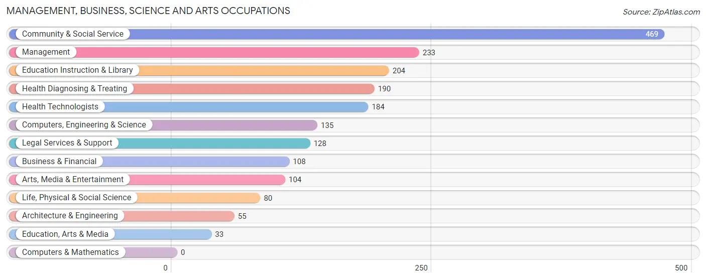 Management, Business, Science and Arts Occupations in Zip Code 11971