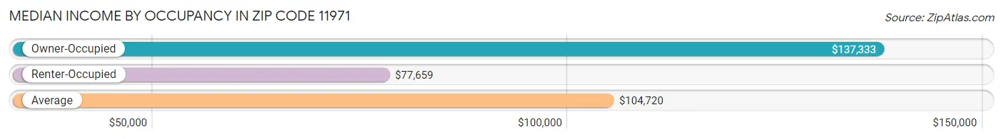 Median Income by Occupancy in Zip Code 11971