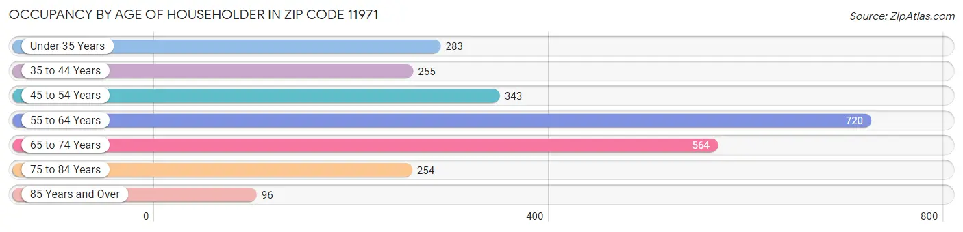 Occupancy by Age of Householder in Zip Code 11971