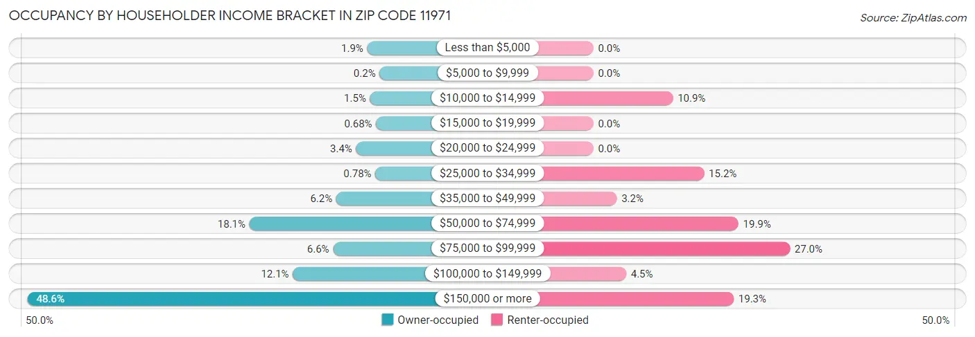 Occupancy by Householder Income Bracket in Zip Code 11971