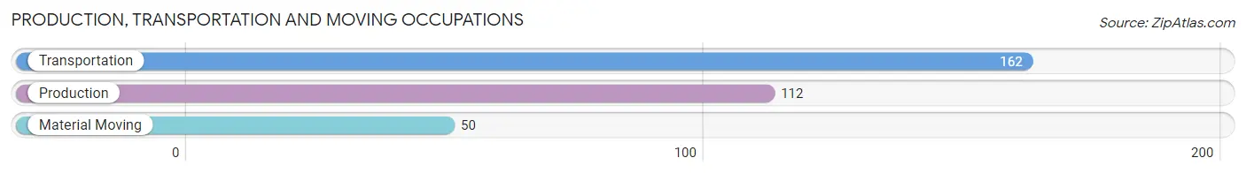 Production, Transportation and Moving Occupations in Zip Code 11971