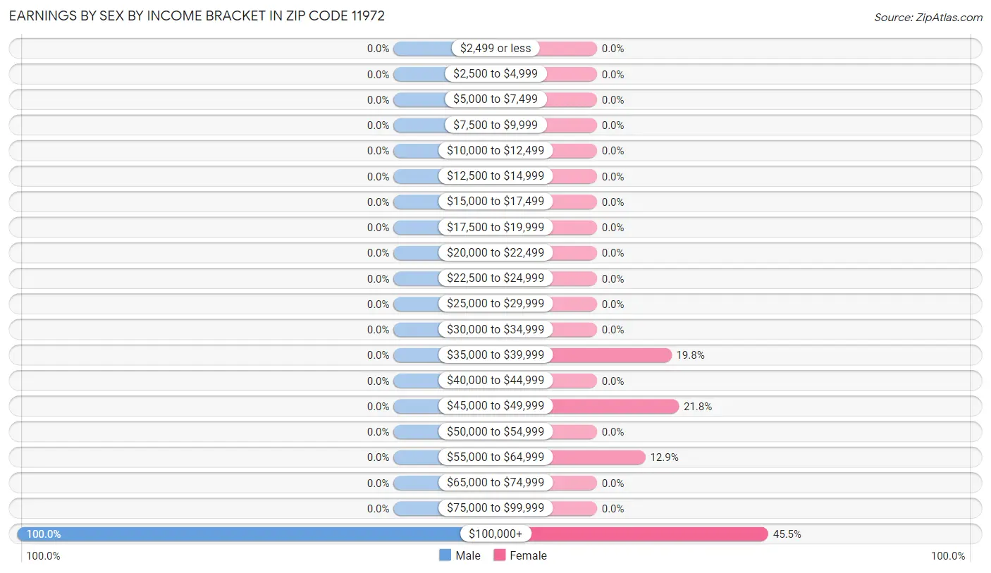 Earnings by Sex by Income Bracket in Zip Code 11972