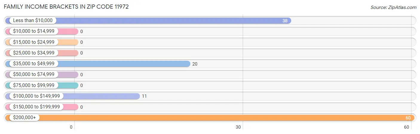 Family Income Brackets in Zip Code 11972