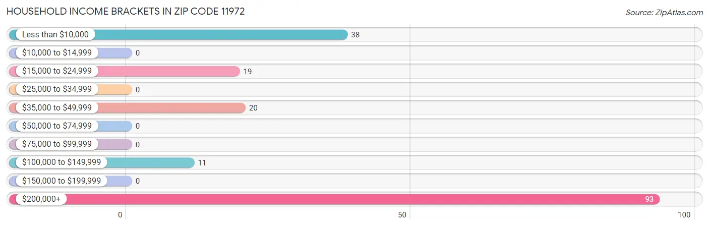 Household Income Brackets in Zip Code 11972