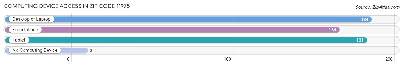 Computing Device Access in Zip Code 11975