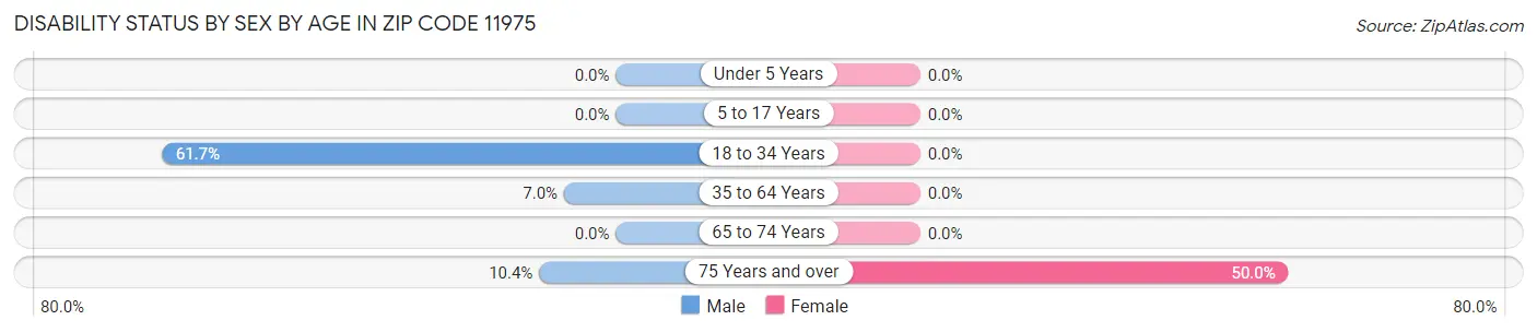 Disability Status by Sex by Age in Zip Code 11975