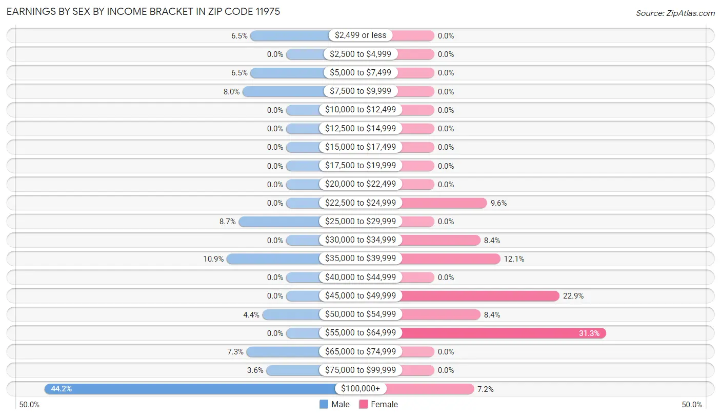 Earnings by Sex by Income Bracket in Zip Code 11975