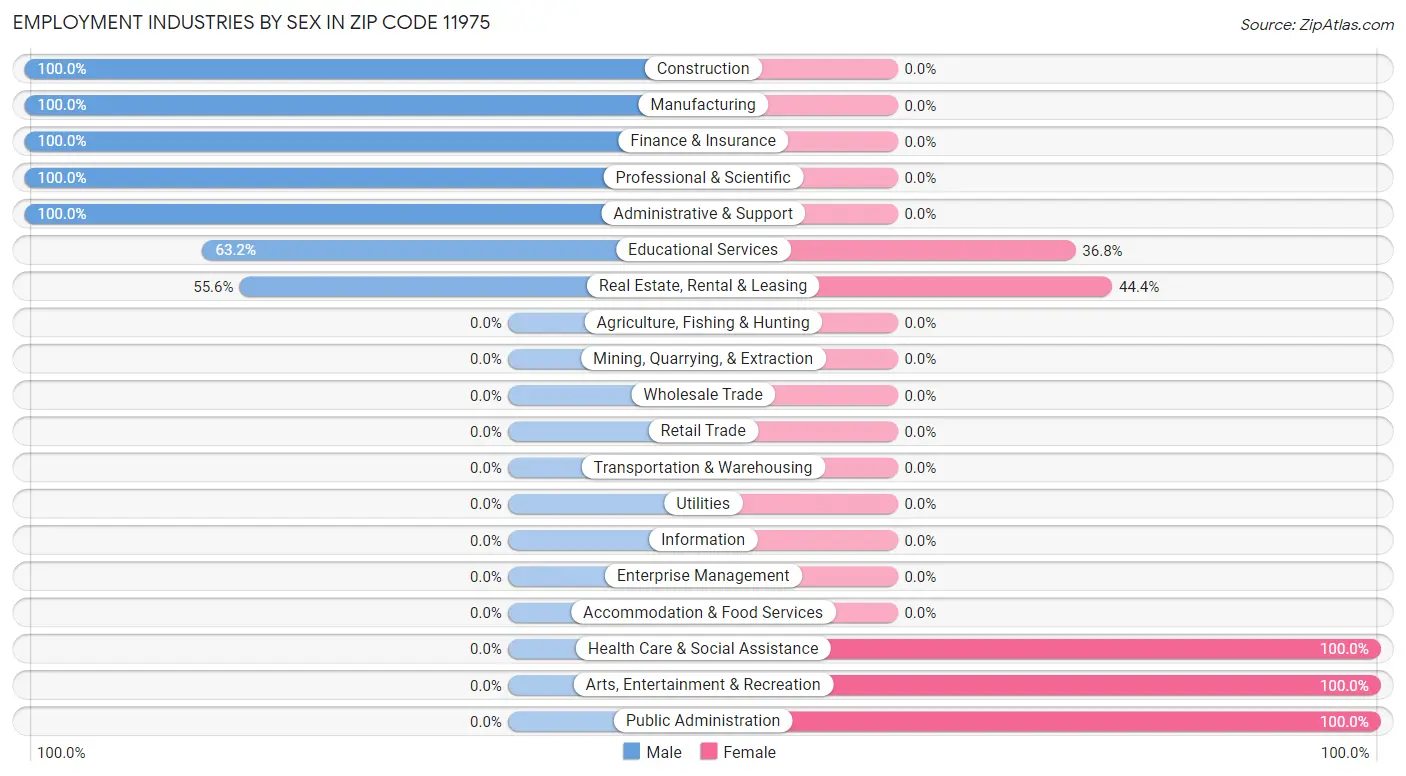 Employment Industries by Sex in Zip Code 11975