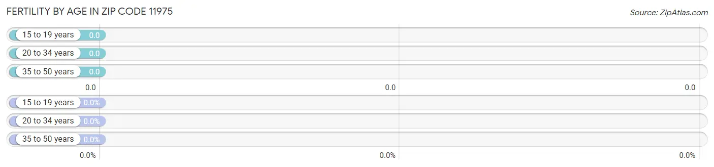 Female Fertility by Age in Zip Code 11975