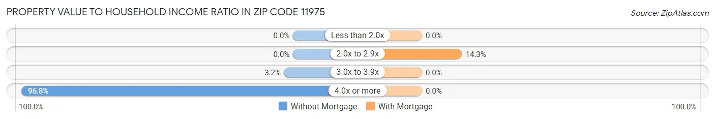 Property Value to Household Income Ratio in Zip Code 11975